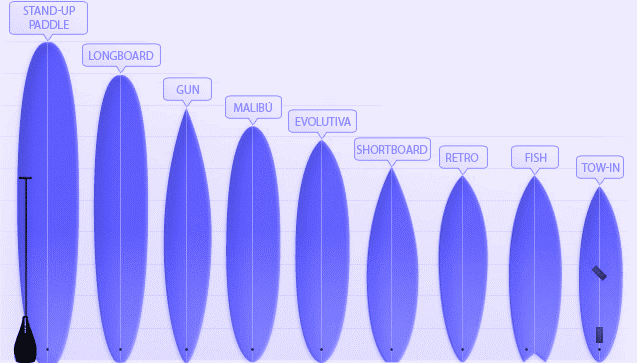 Surfboard types and sizes