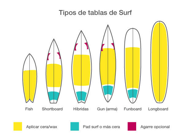 Tipos de tablas de surf